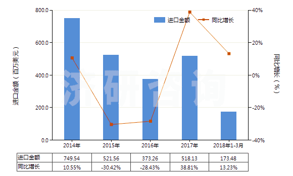 2014-2018年3月中國2,2-氧聯(lián)二乙醇（二甘醇）(HS29094100)進口總額及增速統(tǒng)計